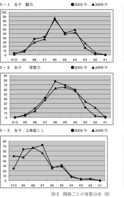 図 5  階級ごとの度数分布（5）