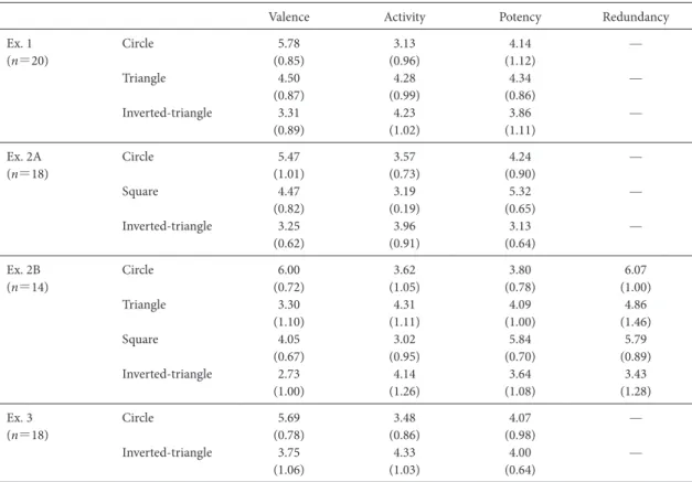 Figure 2. Results of Experiment 1. The vertical axis in- in-dicates memory capacity, and the horizontal axis  indi-cates memory size