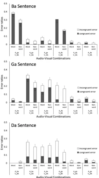 Figure 4. Error ratios to audio-visual stimuli based on each type of sentence (Ba sentence, Ga sentence, or Da sentence) ac- ac-cording to word condition (word or non-word) and context congruencies among the misperceptions (congruent or  incon-gruent)
