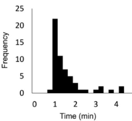 Figure 1.　Distribution of time taken to complete each  sessions of the gamified CSF test.