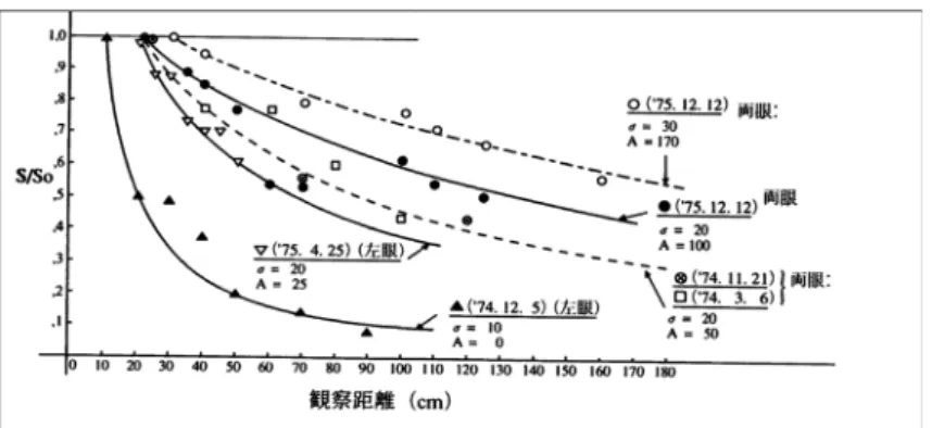 Figure 14. Perceived size and physical distance by Sub. NH  （望月，1989; 鳥居・望月，1997）．