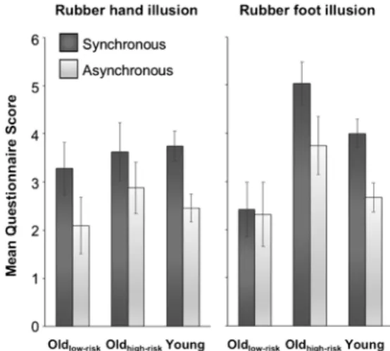 Figure 2. Mean questionnaire scores of the rubber hand  and foot illusions. The scores were calculated by  aver-aging the ratings of all nine items in the questionnaire