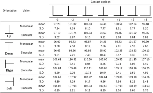 Figure 3. Mean PSE values as a function of contact  point.