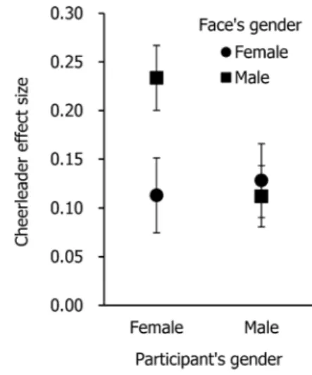 Figure 2. Means and standard errors of the cheerleader  effect size as a function of participant s gender and  face s gender.
