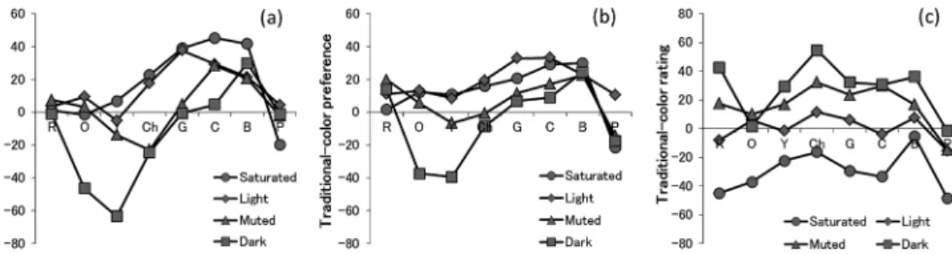 Figure 3. Correlations between (a) American-color ratings and the amount of color preference changes when the colors were  presented as American colors, and (b) traditional-color ratings and the amount of color preference changes when the colors  were pres