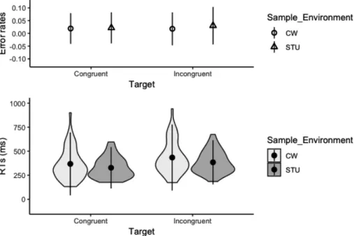 Figure 1. Mean error rates (upper panel) and RTs (lower panel) of Flanker task. Error bars indicate SD  (CW: Crowdworkers in web, STU: Students in lab).