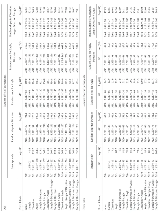 Table 2. Results from the Bayesian mixed-eﬀects model analysis of RTs （upper panel） and error rates （lower panel） in mental rotation task