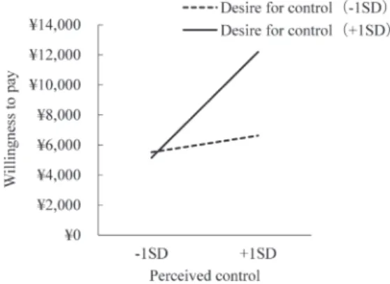 Figure 4. No interaction of desire for control with per- per-ceived control on willingness to pay in the control  con-dition