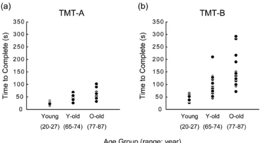 Figure 2. Individual data (time to complete the task) for the Trail Making Test (TMT) in the three age groups (Young,  Young-old, Old-old)