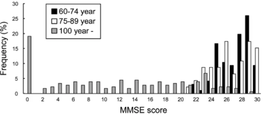 Figure 4. Distribution of MMSE (Mini-mental State Examination) score in each age group: 60–74 years, 75–89 years, and  centenarians (Reproduced, with permission, from Inagaki &amp; Gondo, 2003).