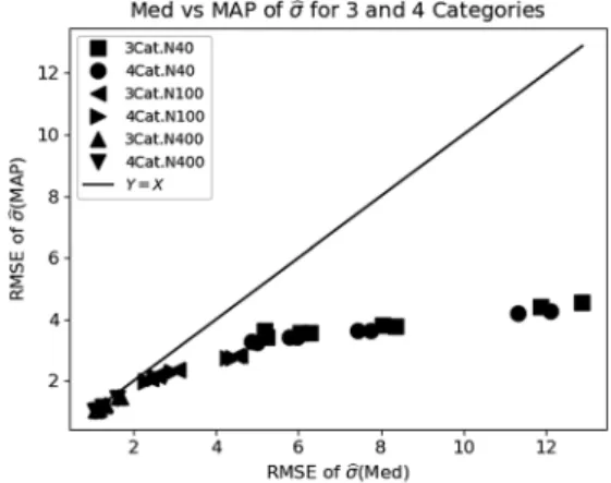 Figure 3. Root mean square errors (RMSEs) of   μ ˆ (Med) on the abscissa and μ ˆ (MAP) on the ordinate  for three and four response categories