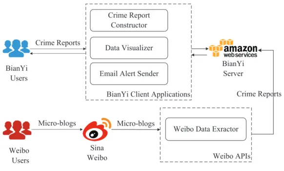 Figure 3.1: High level system architecture