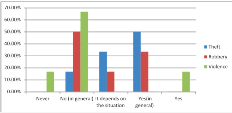 Figure 4.2: Results of questions: users’ intention to post a microblog on the social network service towards each type of crime