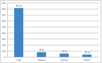 Figure 4.4: 4 crime types classification