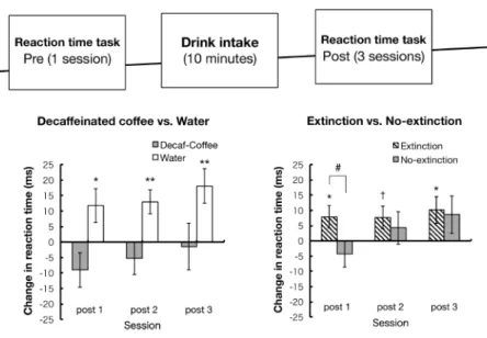 Figure 1. An overview of decaffeinated coffee study (modified from Fukuda &amp; Aoyama, 2017).