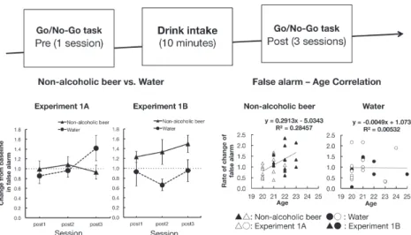 Figure 2. An overview of non-alcoholic beer study (modified from Fukuda, 2019).