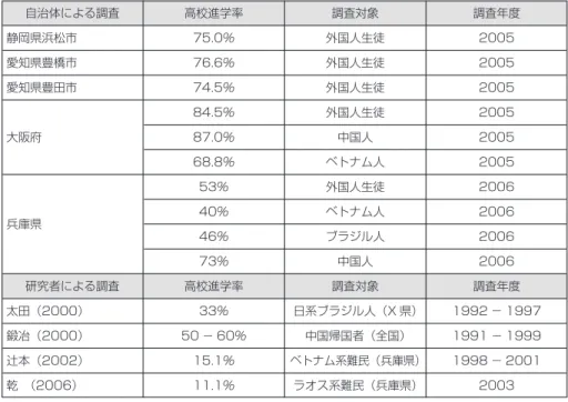 表 6　各自治体における外国人生徒の高校進学率 出所：志水宏吉編『高校を生きるニューカマー  大阪府立高校にみる教育支援』明石書店、2008 年 7 月、32 頁 .自治体による調査静岡県浜松市愛知県豊橋市愛知県豊田市大阪府兵庫県研究者による調査太田（2000）鍛冶（2000）辻本（2002）乾　（2006）高校進学率75.0％76.6％74.5％84.5％87.0％68.8％53％40％46％73％高校進学率33％50 − 60％15.1％11.1％調査対象外国人生徒外国人生徒外国人生徒外国人生徒中国人ベ