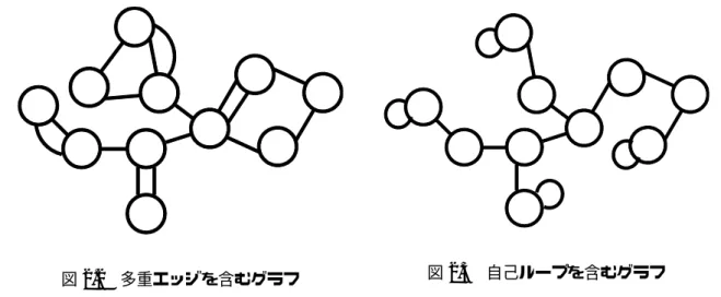 図 2.2 多重エッジを含むグラフ 図 2.3 自己ループを含むグラフ 多重エッジや自己ループが存在しないグラフを単純グラフという . 図 2.1 は単純グラフ に属する 
