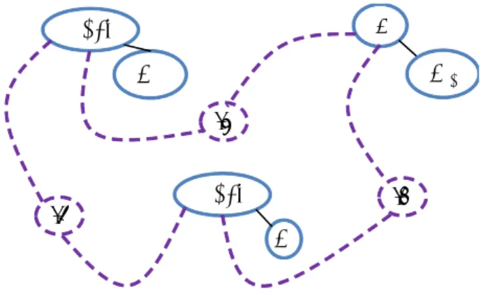 図 5.7 HyperLMNtal で記述した最短経路問題 cost w 1 cost w e w 2!T!P!S 図 5.8 HyperLMNtal でエンコードした際のルールの適用条件 5.2 グラフ構造探索問題 前節においては重み付き無効グラフをアトム e を使用したエンコードを行った 
