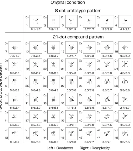 Figure 1. Original patterns and results in Experiment 1. Shown are the original 8-dot, 13-dot prototype patterns, and 21-dot  compound patterns, and Means of goodness  （left side）  and complexity  （right side）.