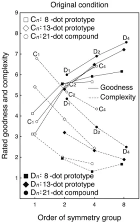 Figure 2. Shown are the Means of goodness and com- com-plexity judgments of the original 8-dot, 13-dot  proto-type patterns, and 21-dot compound patterns.
