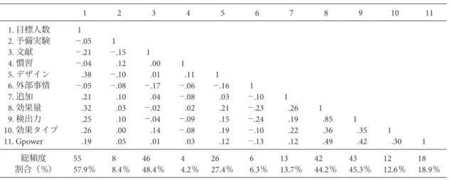 Figure 1. Dendrogram for cluster from traits in the  sample-size planning reports.