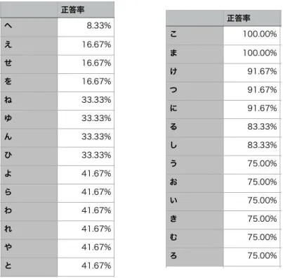 表 5.1: 表示おいて正答率が 50% 以下と 75% 以上だったもの 5.4 角とカーブの識別の難しさ インタビューにおいて角部とゆるやかなカーブの違いがわからないという指摘があった 