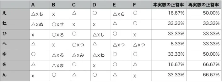 表 5.2: 追加実験の結果 5.5 ストローク間の相対位置を感じることの難しさ ひらがな文字を描くストロークごとに一旦装置の触針部が皮膚から離れ , 次のストロークの描き始 めの地点まで移動したらまた触針部を皮膚に接触させる 