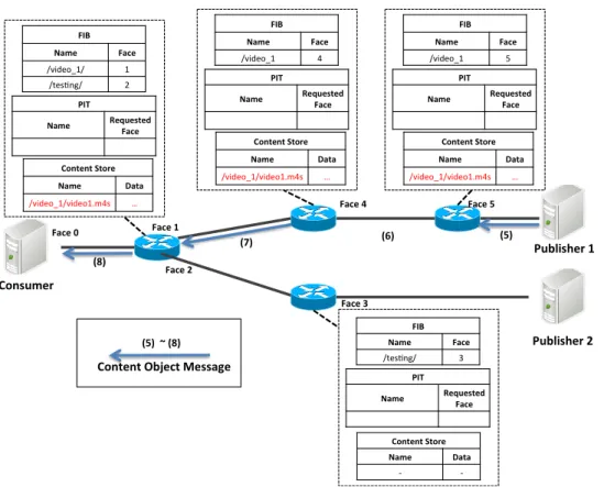 図  3.3 Content Object メッセージ受信時の FIB, PIT, CS の動作 