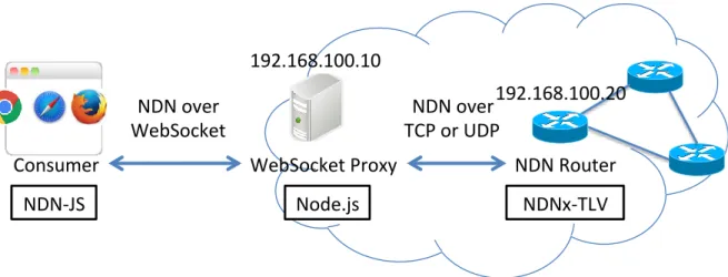 図  3.4 WebSocket Proxy を介した NDN ノードへのコネクション 