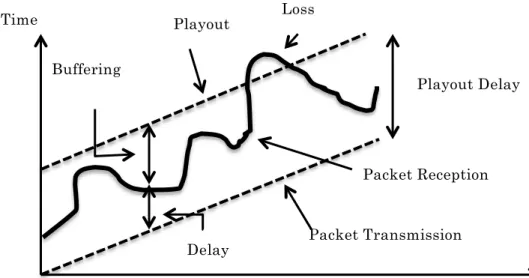 図  4.1 Effect of playout buffer on reducing the number of late packets([15]より) 