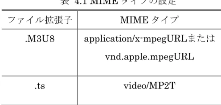 表  4.1 MIME タイプの設定  ファイル拡張子  MIME タイプ  .M3U8  application/x-mpegURLまたは vnd.apple.mpegURL  .ts  video/MP2T  4.4.3