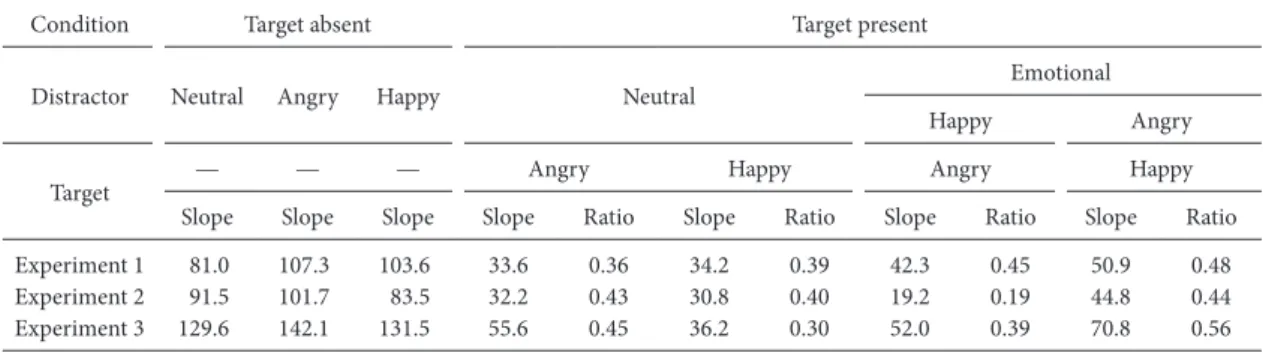Table 1 を見る限り，怒り顔と幸福顔の棄却効率の違い