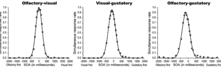 Figure 2. Temporal distributions of simultaneous response rates  （squares）  and approximate curves  （solid lines）  in each  cross-modal combination.