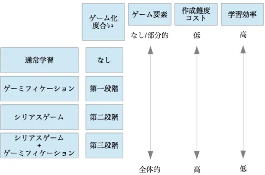図 1.6: 学習コンテンツにおけるゲーム化の度合い