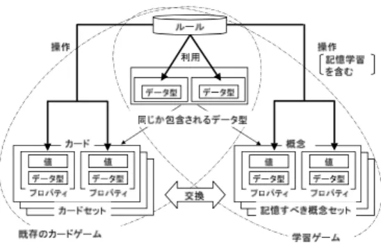 図 2.1: プロパティ交換法モデル図 ( 梅津 , 平嶋 , 2007) 本研究では幾つかのタイプのゲームを実装したが，そのどれも実在するゲームを手本として実装し た．この時，実在するゲームから英語学習のためのゲームとして変換する際に，プロパティ交換法の 考え方をモデルとした．本研究で参考としたゲームはどれもカードゲームではないが，互換性のある 同質のプロパティの値を交換し既存のゲームのルールを維持するという手法はカードゲームに限らず 有効であると考えられるため，参考とすることとした．またプロパティ交換法