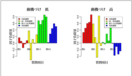 図 4.3: 自律的学習動機尺度を用いたパーソナリティ意欲特性の分析結果（２因子）