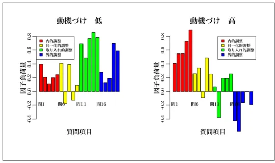 図 4.5: 自律的学習動機尺度を用いた文脈意欲特性の分析結果（２因子） 以上のように本研究ではパーソナリティ意欲特性，文脈意欲特性をそれぞれ高い低いで分類したた め，最終的には全被験者を以下の 4 群で分類した． • パーソナリティ意欲特性が高く，文脈意欲特性も高い群 • パーソナリティ意欲特性が高く，文脈意欲特性が低い群 • パーソナリティ意欲特性が低く，文脈意欲特性が高い群 • パーソナリティ意欲特性が低く，文脈意欲特性も低い群 事前実験で計測を行った被験者の意欲特性を元に，上記 4 群の割合を図 4