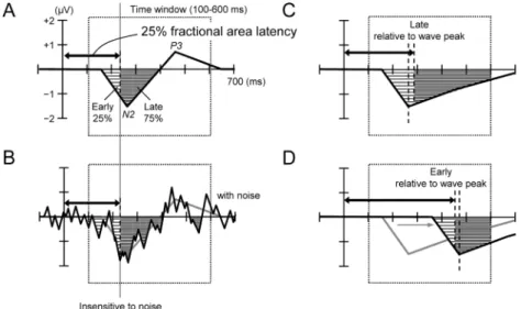 Figure 9. Schematic illustration of the measurement of 25％ fractional area latency.