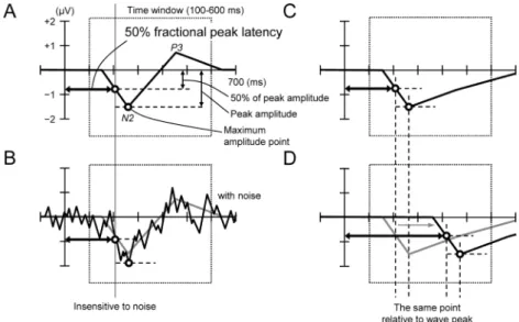Figure 10. Schematic illustration of the measurement of 50％ fractional peak latency.