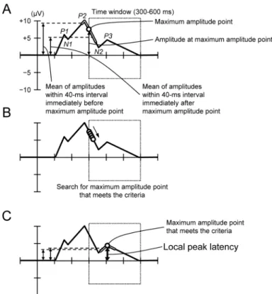 Figure 4. Schematic illustration of the measurement of local peak amplitude.