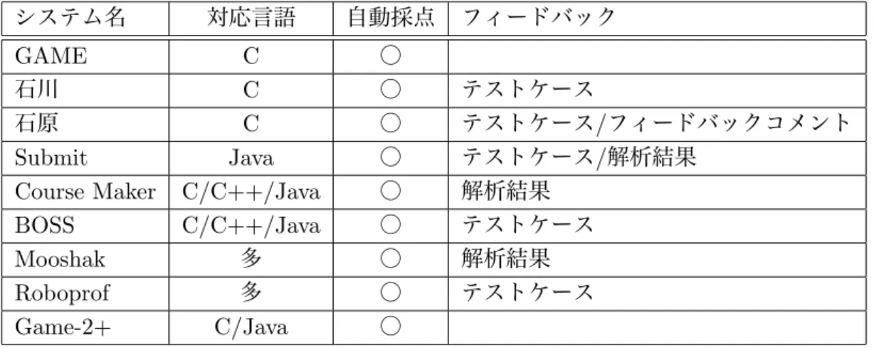 表 2.2: プログラムの採点に着目した研究の機能 システム名 対応言語 自動採点 フィードバック GAME C ○ 石川 C ○ テストケース 石原 C ○ テストケース / フィードバックコメント Submit Java ○ テストケース / 解析結果