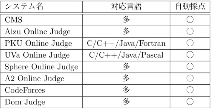 表 2.1: 競技プログラミングのコンテストを支援する研究の機能