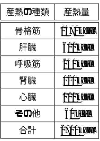 表 2.2: 1 日の産熱量 産熱の種類 産熱量 骨格筋 1570kcal 肝臓 600kcal 呼吸筋 240kcal 腎臓 120kcal 心臓 110kcal その他 60kcal 合計 2700kcal を発生させる