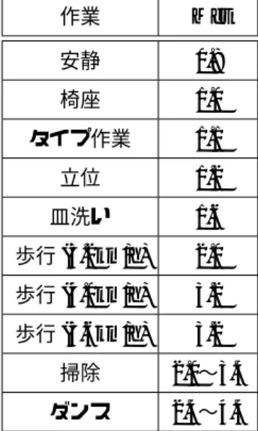 表 2.4: 作業ごとの Met 値 作業 Met 安静 0.8 椅座 1.0 タイプ作業 1.1 立位 1.2 皿洗い 1.6 歩行 (3.2km/h) 2.0 歩行 (4.0km/h) 3.2 歩行 (5.6km/h) 3.2 掃除 2.0〜3.4 ダンス 2.4〜4.4 2.1.4 屋内と屋外の温度差 2.1.1 項で述べたとおり, 人間は暑さよりも寒さに敏感な動物である