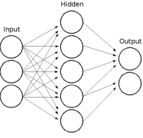 図 3.3: ニューラルネットワークの階層構造