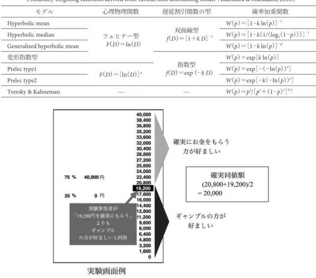 Figure 2. An example of gamble task  （Takemura &amp; Murakami, 2016） .