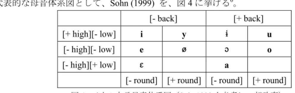 図 4:  ソウル方言母音体系図（ Sohn1999 を参考に一部改変） Sohn (1999)  をはじめとする多くの先行研究によるソウル方言母音体系の記述は、図 4 のよう になされている。しかし、図 4 は、ソウル方言の母音体系を記述する上で、いわば慣習化された 記述であり、その妥当性を吟味することなく無批判に用いている研究も多い。  本研究でこれまで議論してきた「母音体系の通時的変化」という観点から、 Sohn (1999)  の母 音体系図における一つの問題点を指摘できる。それはつまり G1 ～ 