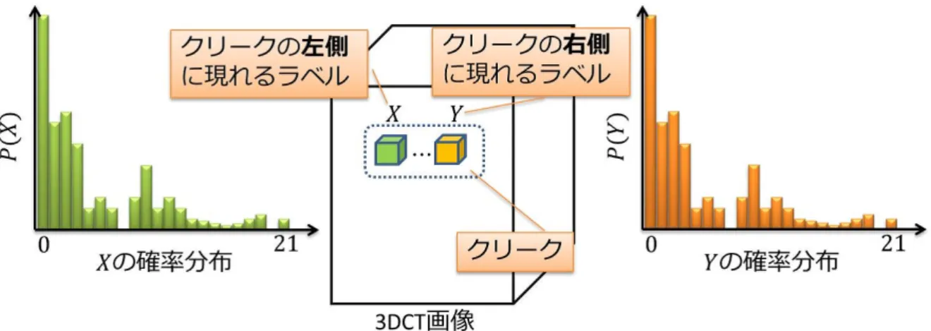 図 3.2: 相互情報量．相互情報量は 2 ボクセルのラベルの依存の度合いを示している． H(X) = − P (X) ln P (X) (3.3) H(Y ) = − P (Y ) ln P (Y ) (3.4) H(X, Y ) = − P (X, Y ) ln P (X, Y ) (3.5) という計算式から求めることができる．本研究の場合， 3.2 のように， 2 ボクセルのうち， 一方のボクセルのラベルを X ，他方のボクセルのラベルを Y とした時に対応する． 相互情報量 I(X; Y ) は 