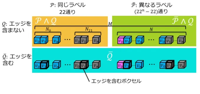 図 3.8: ラベルのパターンと頻度． N 0 , N 1 , · · · , N 21 , N, M はそれぞれ出現頻度を表す． 二つ目は， E HAF (L) = ∑ C ∈C n f C (L C ), (3.21) f C (L C ) =        − ln N lM if P ∧ Q ,−lnNM(22n−22)if ¯P ∧ Q,   0 otherwise, (3.22) と定義する．ここで， P は ∀ v ∈ C, L v = l のときを示し， Q は g